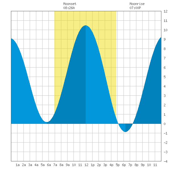 Long Island tide chart for Saturday, January 30, 2021