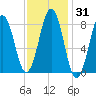 Long Island tide chart for Sunday, January 31, 2021