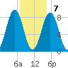 Long Island tide chart for Thursday, January 7, 2021
