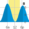 Long Island tide chart for Friday, January 8, 2021