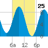 Long Island tide chart for Thursday, February 25, 2021