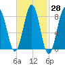 Long Island tide chart for Sunday, February 28, 2021