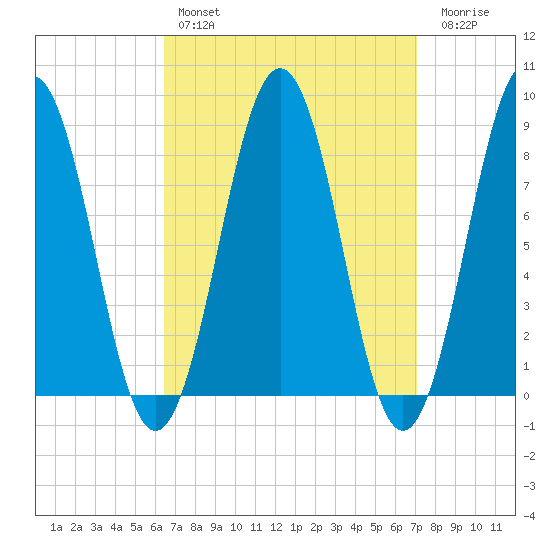 Long Island tide chart for Monday, March 29, 2021