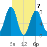 Long Island tide chart for Sunday, March 7, 2021