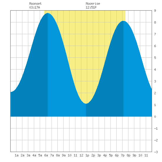 Long Island tide chart for Wednesday, April 21, 2021