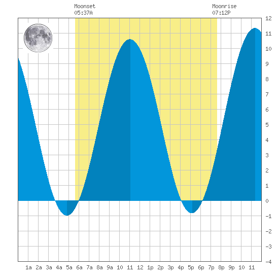 Long Island tide chart for Monday, April 26, 2021