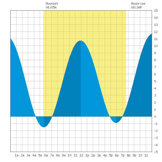 Long Island tide chart for Tuesday, April 27, 2021