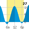 Long Island tide chart for Tuesday, April 27, 2021
