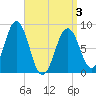 Long Island tide chart for Saturday, April 3, 2021