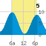 Long Island tide chart for Monday, April 5, 2021