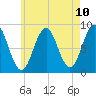 Long Island tide chart for Monday, May 10, 2021