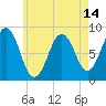 Long Island tide chart for Friday, May 14, 2021