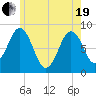 Long Island tide chart for Wednesday, May 19, 2021