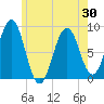 Long Island tide chart for Sunday, May 30, 2021