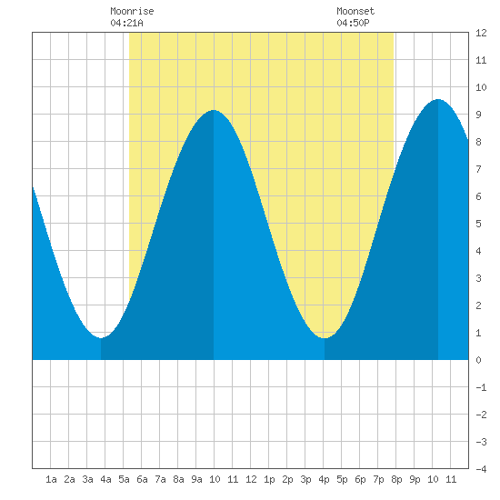 Long Island tide chart for Saturday, May 8, 2021