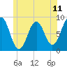 Long Island tide chart for Friday, June 11, 2021