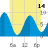 Long Island tide chart for Monday, June 14, 2021