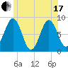 Long Island tide chart for Thursday, June 17, 2021
