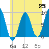 Long Island tide chart for Friday, June 25, 2021
