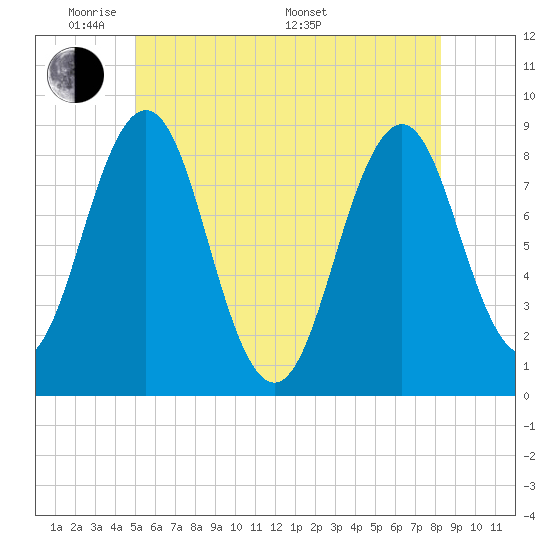 Long Island tide chart for Wednesday, June 2, 2021