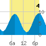 Long Island tide chart for Friday, June 4, 2021