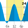 Long Island tide chart for Saturday, July 24, 2021