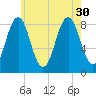 Long Island tide chart for Friday, July 30, 2021