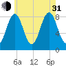 Long Island tide chart for Saturday, July 31, 2021