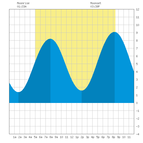 Long Island tide chart for Sunday, July 4, 2021