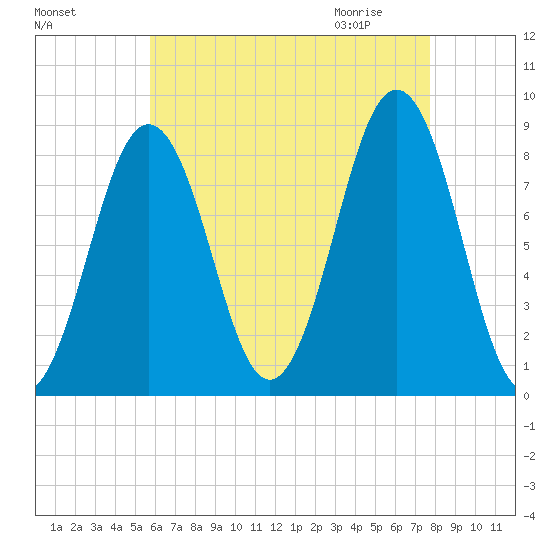 Long Island tide chart for Monday, August 16, 2021