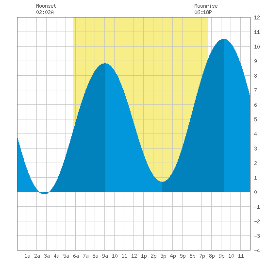 Long Island tide chart for Thursday, August 19, 2021