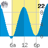 Long Island tide chart for Sunday, August 22, 2021
