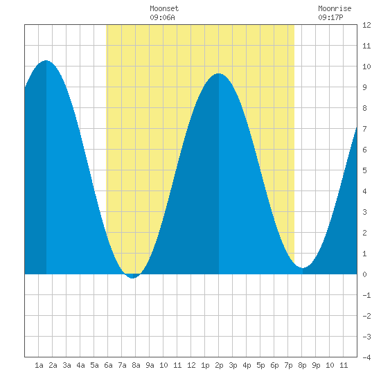 Long Island tide chart for Wednesday, August 25, 2021