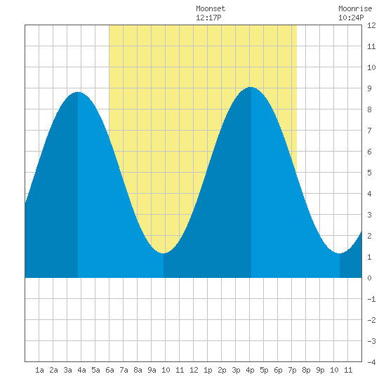 Long Island tide chart for Saturday, August 28, 2021