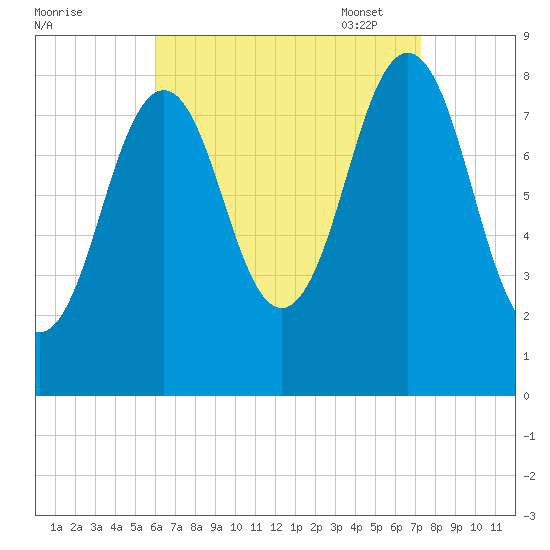 Long Island tide chart for Tuesday, August 31, 2021