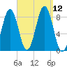 Long Island tide chart for Sunday, September 12, 2021