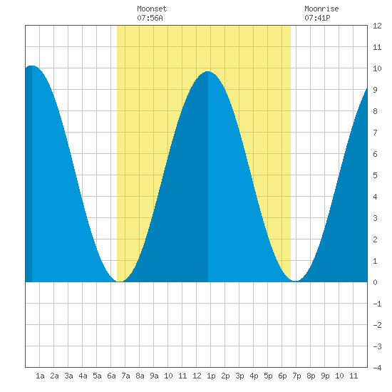 Long Island tide chart for Wednesday, September 22, 2021