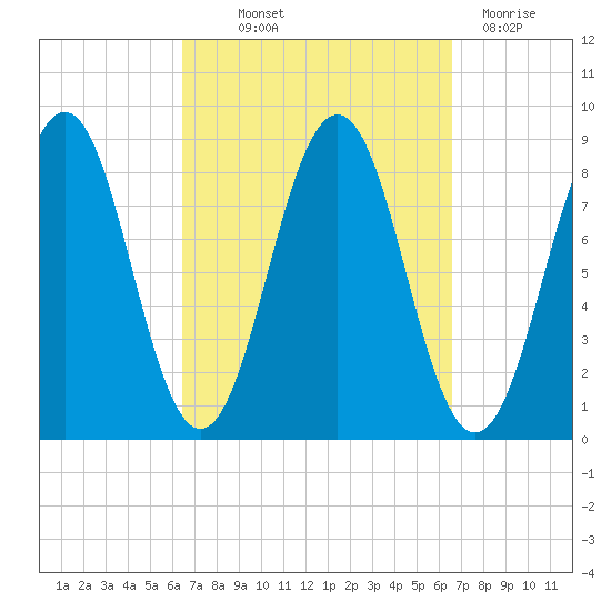 Long Island tide chart for Thursday, September 23, 2021