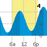 Long Island tide chart for Saturday, September 4, 2021