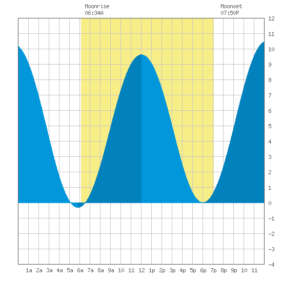 Long Island tide chart for Tuesday, September 7, 2021