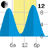 Long Island tide chart for Tuesday, October 12, 2021