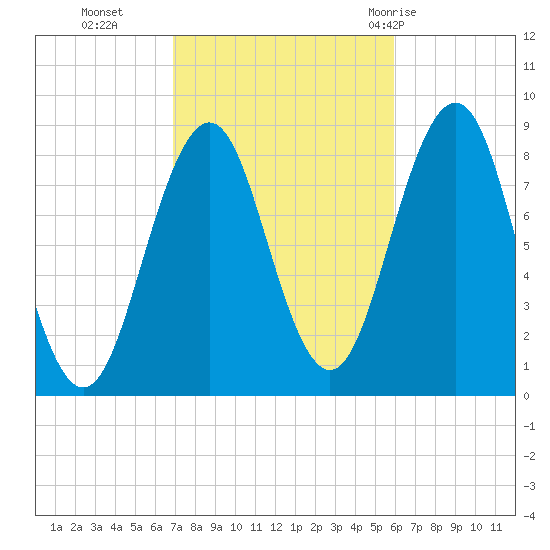 Long Island tide chart for Saturday, October 16, 2021