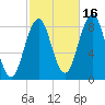 Long Island tide chart for Saturday, October 16, 2021