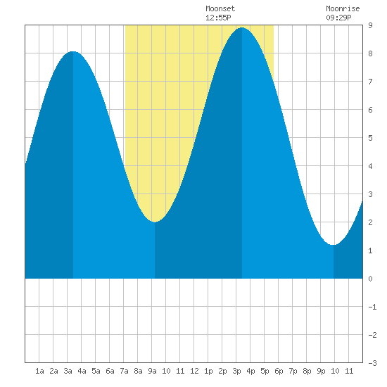 Long Island tide chart for Tuesday, October 26, 2021