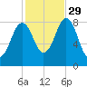 Long Island tide chart for Friday, October 29, 2021
