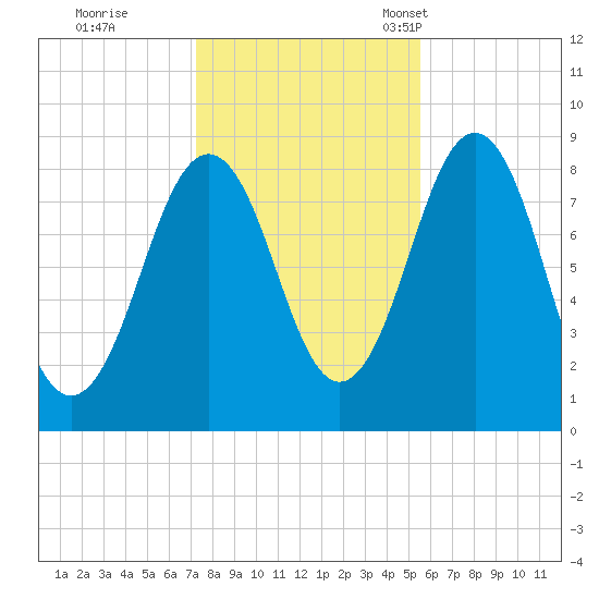 Long Island tide chart for Sunday, October 31, 2021
