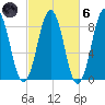 Long Island tide chart for Wednesday, October 6, 2021
