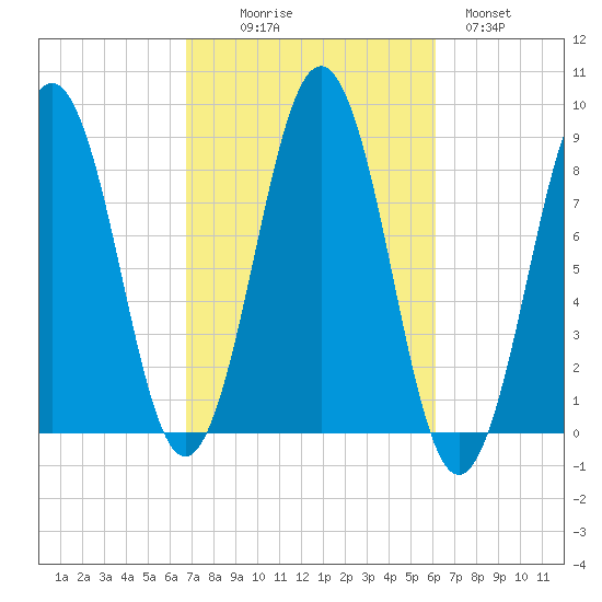 Long Island tide chart for Friday, October 8, 2021