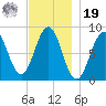 Long Island tide chart for Friday, November 19, 2021