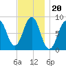 Long Island tide chart for Saturday, November 20, 2021